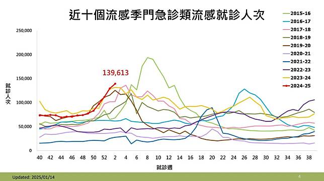 上週（1/5-1/11）類流感門急診就診約13萬9千餘人次，為近十個流感季同期最高。（圖／疾管署提供）