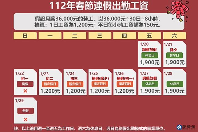 勞動部表示，除夕到大年初三均為國定假日，雇主應依《勞動基準法》規定給假並給薪。（勞動部提供）