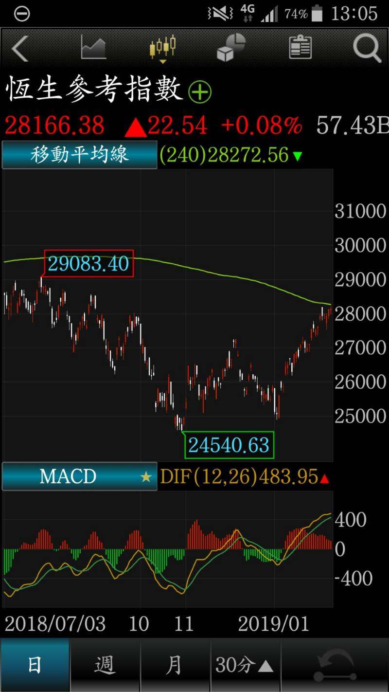 違約債彈又爆、滬深300本益比剩11倍，港股挑戰年線| MoneyDJ理財網| LINE TODAY