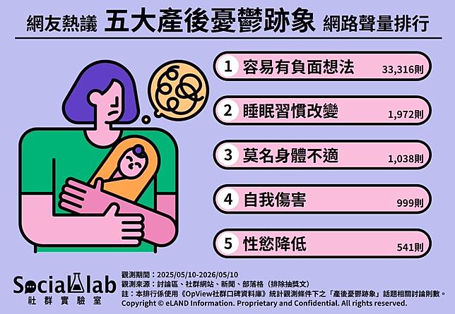 ▲ 網友熱議五大產後憂鬱跡象 網路聲量排行
