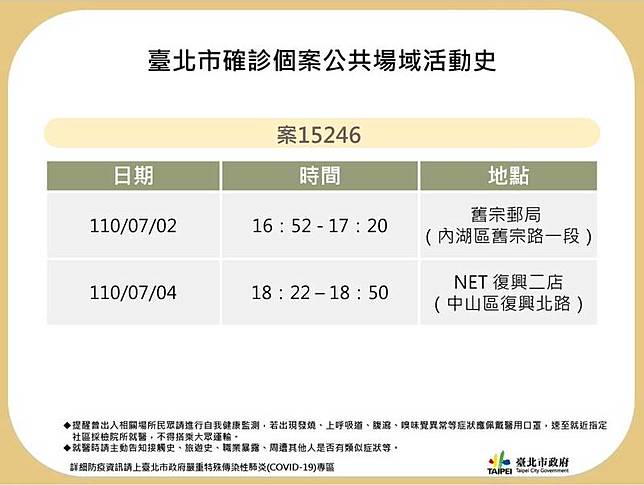 台北市政府公布案15246確診者的公共場所活動史，7月2日下午曾到過內湖區的舊宗郵局、4日晚間至中山區的NET復興二店。(台北市政府提供)