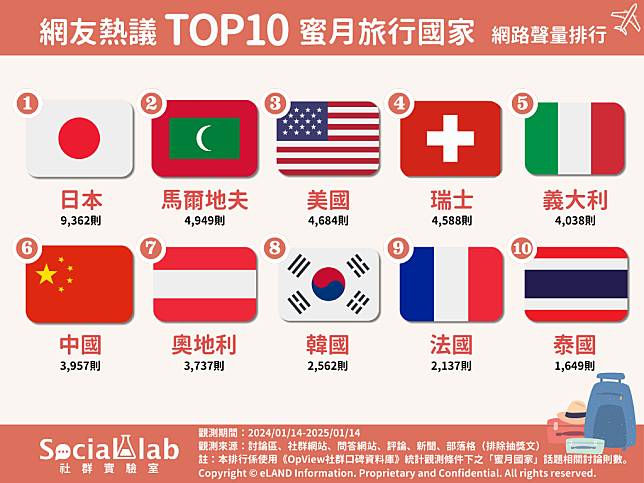 ▲ 網友熱議TOP10蜜月國家 網路聲量排行