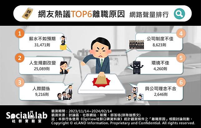 ▲ 網友熱議 TOP6 離職原因 網路聲量排行