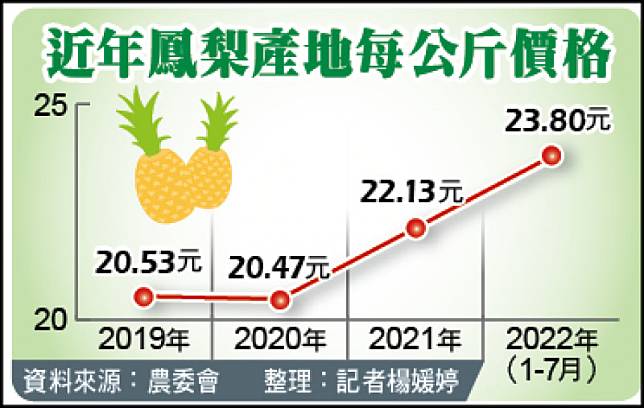 近年鳳梨產地每公斤價格