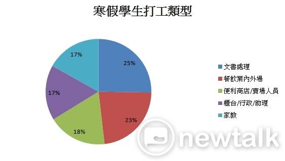  據1111調查結果指出，學生寒假打工的類型以文書處理最多，其次是餐飲業內外場、便利商店/賣場人員、櫃台/行政/助理、家教。   圖：新頭殼製表 / 資料來源：1111人力銀行提供 