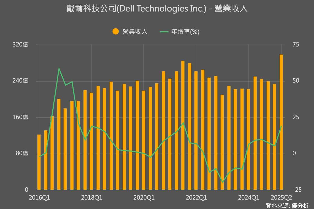 Dell財報揭露AI伺服器熱潮與利潤挑戰，股價盤後挫5% | 優分析| LINE TODAY