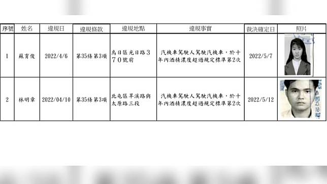 台中市政府交通局首度上網公告酒駕累犯者姓名。圖／台中市政府