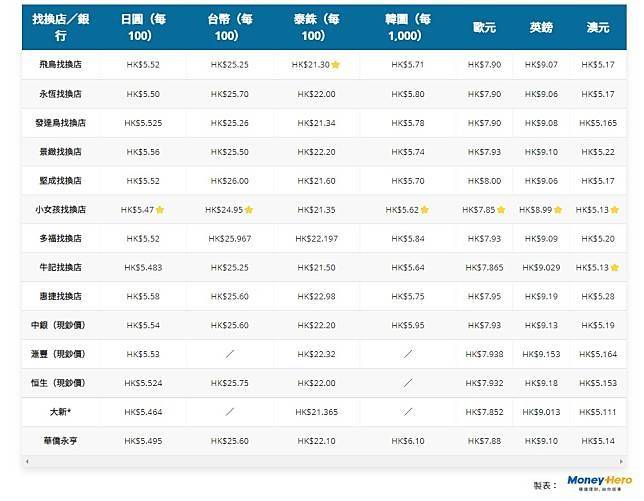 註︰以上為2022年10月5日之現鈔參考匯價，找換行及銀行的外匯賣出價。 於疫情下，各家銀行營業時間都各有安排，如需透過銀行兌換外幣，則需留意。（*電匯匯率，大新銀行必須實時致電查詢現金匯率）想睇更多唱錢資訊與優惠，記得bookmark原文！