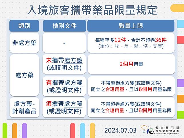 出國逛藥粧店狂採購攜入境，只能自用，需遵循入境旅客攜帶藥品限量規定。（食藥署提供）