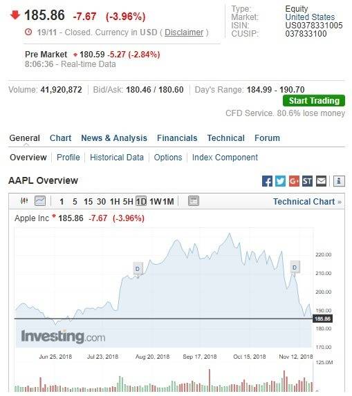 蘋果盤前股價下跌。(圖：翻攝自 Investing.com)