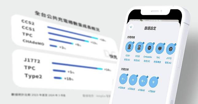 2024 年全台電動車充電規格佔比！CCS2 遙遙領先、J1772 仍是慢充之王