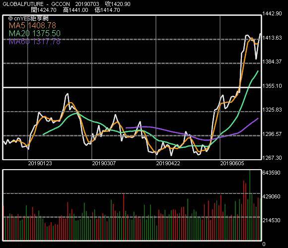 黃金期貨價格走勢