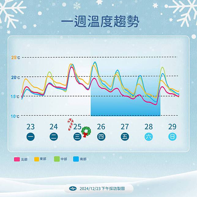 一週溫度趨勢。(圖為中央氣象署提供)