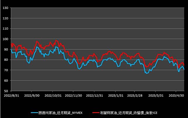【10:30投資快訊】中國出口降溫，經濟憂慮再現，週四(11)原油期貨下跌約2%