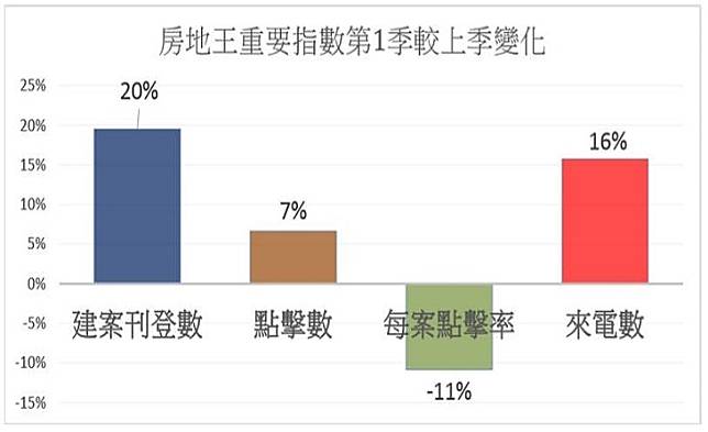 房市統計資料