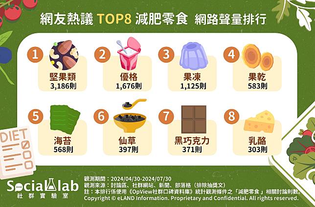 ▲ 網友熱議TOP8減肥零食 網路聲量排行