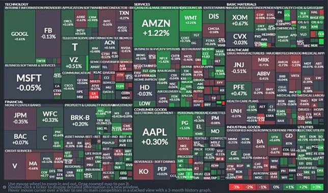 S&P 500 指數板塊表現。(圖：FINVIZ)