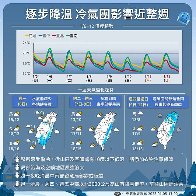 大陸冷氣團南下，下半天起北部、宜蘭氣溫下降，其他地區入夜後轉冷，低溫普遍在13到15度，北部及宜花地區白天高溫約18到20度，相較昨天下降3到4度，中南部及臺東高溫21至25度。（圖：氣象署臉書）