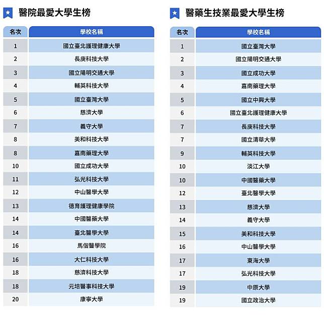 長庚科技大學奪下「醫院最愛大學生榜」亞軍。圖：長庚科大提供