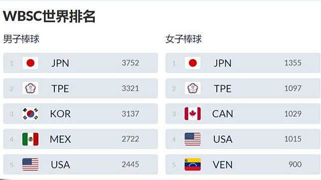 圖／翻攝自世界棒壘球總會(WBSC)官網