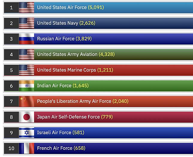 「WDMMA」網站發布之2022年「全球空中軍事力量」排行中，美國以4個不同軍種霸佔近前5名，而印度空軍排名則超越中國、日本、以色列等國空軍。   圖：截自「WDMMA」網站