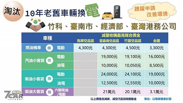 最高享 3 萬元補助，延長推動車輛汰舊換新空氣污染物減量補助及媒合制度