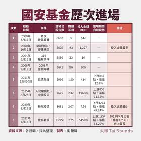 國安基金歷次進場。太報製表