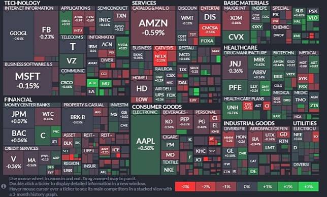 標普 11 大板塊僅 3 個板塊上漲，隨著油價走高，能源領軍大漲，其次為醫療保健與資訊科技；公用事業、材料與通訊服務領跌。(圖片：Finviz)