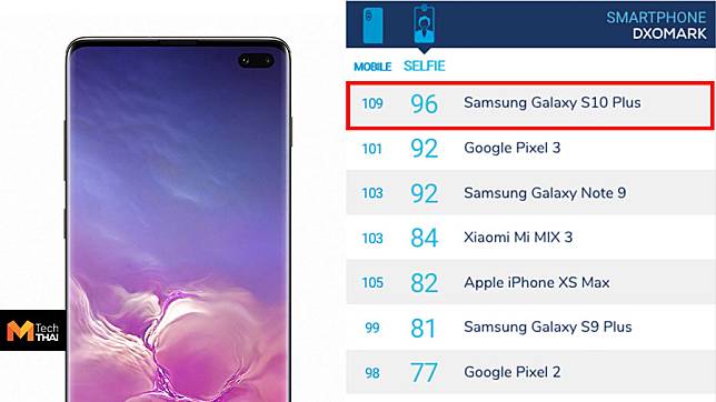 Samsung Galaxy S10+ ขึ้นแท่นมือถือถ่ายเซลฟี่ดีที่สุดในโลก