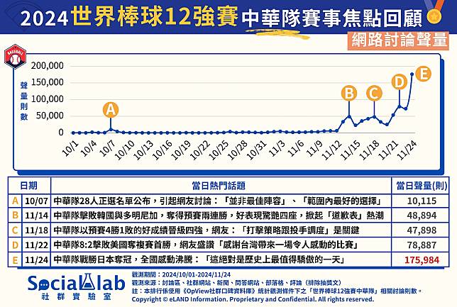 ▲ 2024世界棒球12強賽中華隊賽事焦點回顧 網路討論聲量