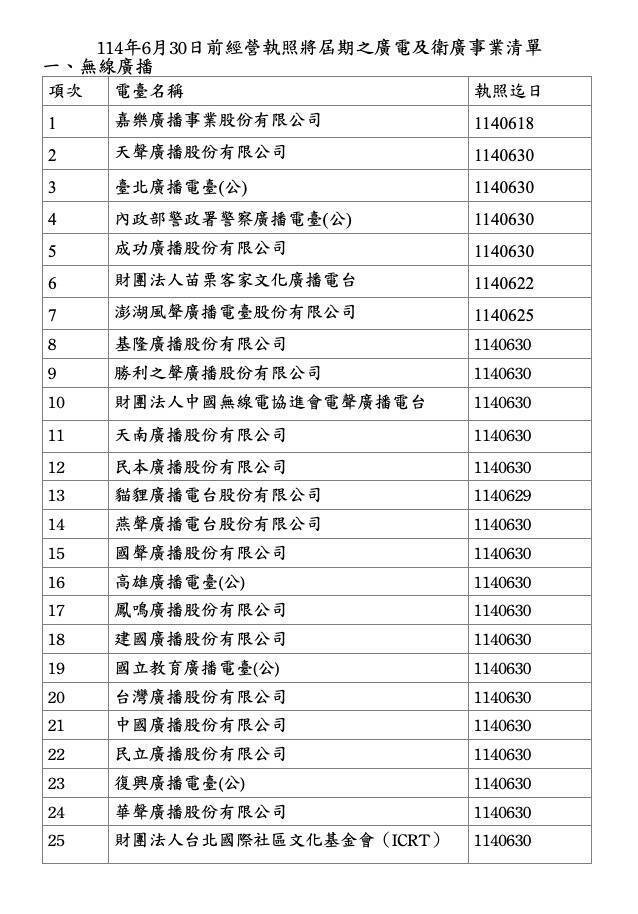 經營執照將屆期的無線廣播事業清單。(NCC提供)