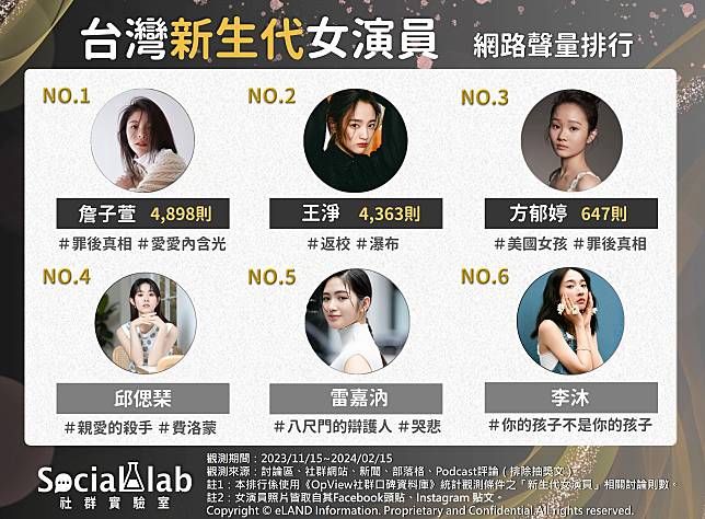 ▲ 網友熱議TOP6台灣新生代女演員 網路聲量排行