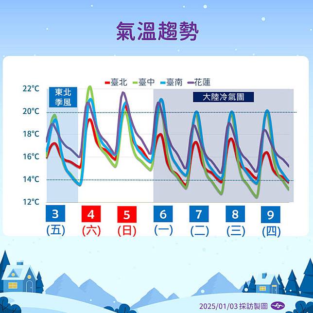 未來氣溫趨勢。(氣象署提供)