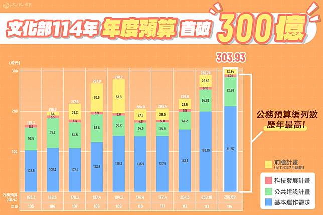 文化部114年度編列預算數達303.93億元，首度突破300億元，公務預算編列290.09億元，為歷年最高，較前（113）年成長幅度近12%。文化部提供