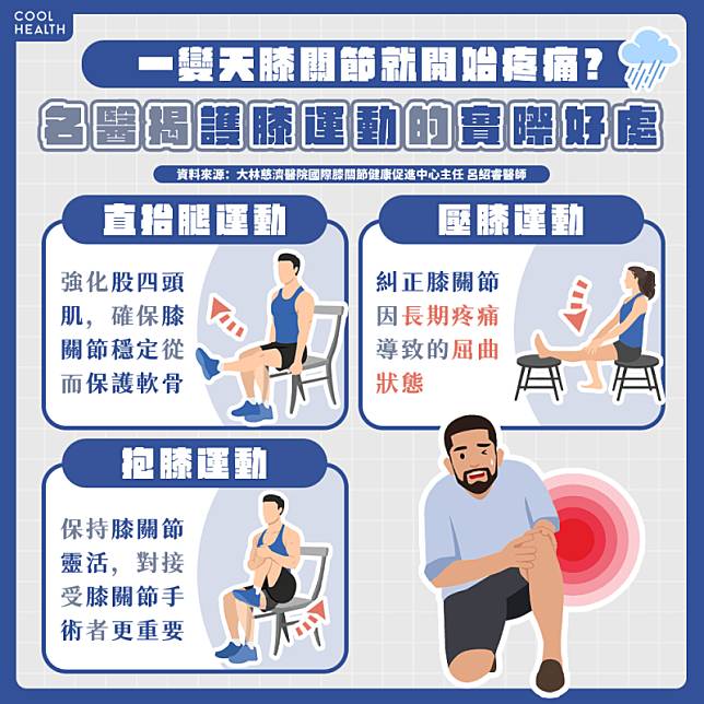 一變天膝蓋就痛爆？ 名醫公開「護膝神操」遠離疼痛