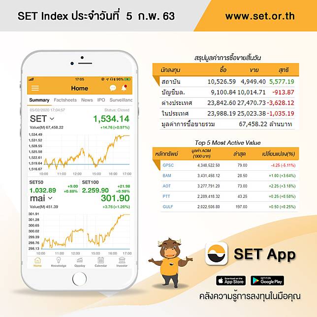 SET Index ประจำวันที่ 5 ก.พ. 63 