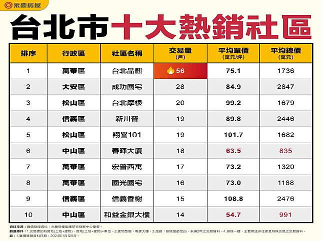 統計今年前9月台北市十大熱銷社區，有兩個社區平均總價不到千萬。（圖：永慶房產集團提供）