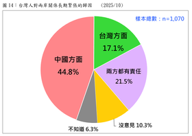兩岸關係長期緊張，民調結果顯示，多數人認為應怪罪中國。台灣民意基金會提供