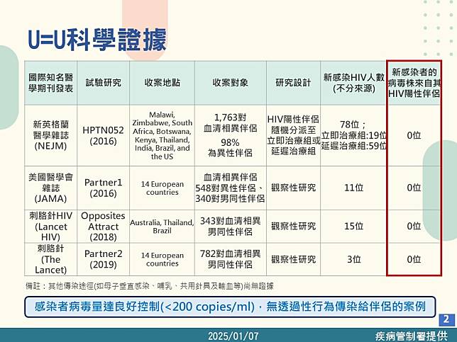 U=U科學證據。(疾管署提供)