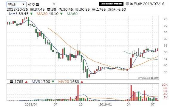 儒鴻擬併購同業 這家台廠可特別留意