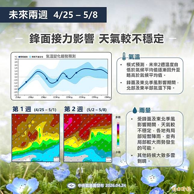 氣象署公布未來兩週「月長期天氣展望」。(氣象署提供)