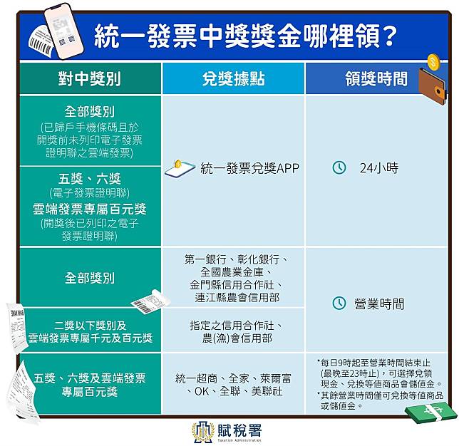 賦稅署呼籲消費者使用「統一發票兌獎」APP，完成相關設定，若有中獎不僅獎金即時入帳，還可節省印花稅。（取自賦稅署點點通臉書）