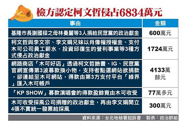 檢方認定柯文哲涉侵佔6834萬政治獻金。(本報製表)