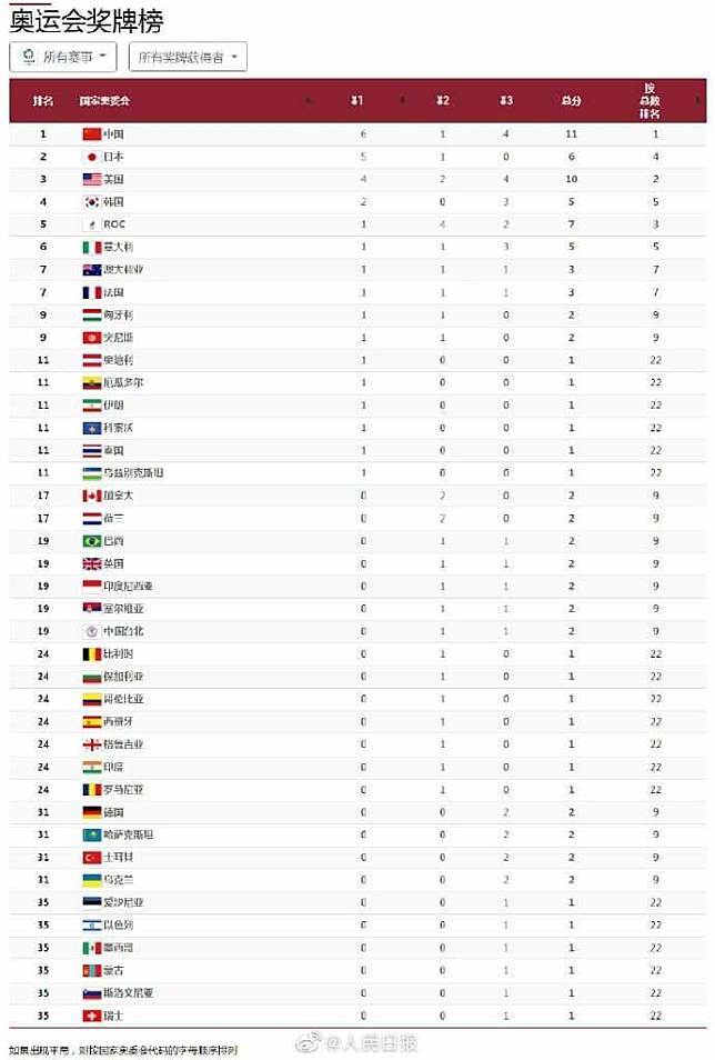 台灣以「中華台北」(Chinese Taipei)名稱參加東京奧運，截至目前獲一銀一銅佳績，暫居世界排名19，卻遭中共官媒《人民日報》在奧運會獎牌榜表格改成「中國台北」。(翻攝人民日報)