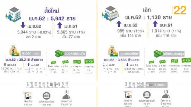 ธุรกิจเจ๊งเดือนพ.ค.พุ่ง 11%