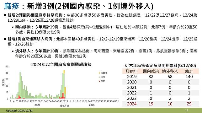 疾管署今（31）日公布國內新增3例麻疹病例。（圖／疾管署）