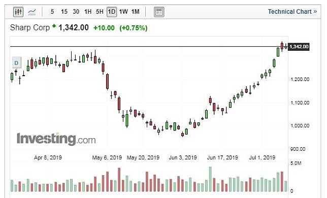 (圖片：Investing.com)