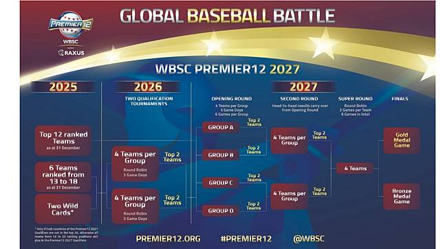 12強賽成絕響，2027賽制藍圖曝光。圖片取自X＠WBSC