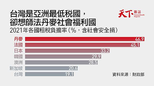 租稅負擔率-繳稅-財政-政策