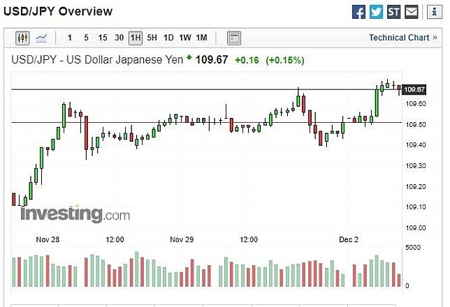 (圖表取自 Investing.com)